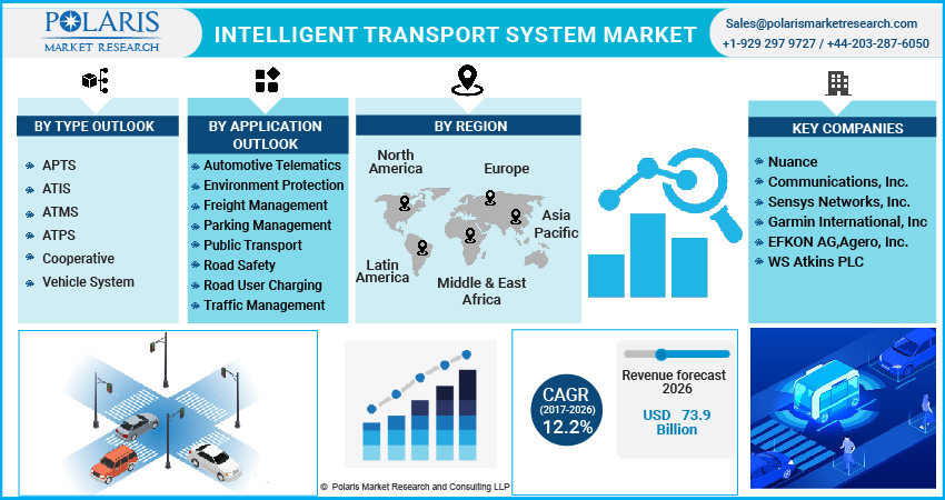 Intelligent Transport System Market